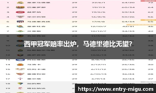 西甲冠军赔率出炉，马德里德比无望？
